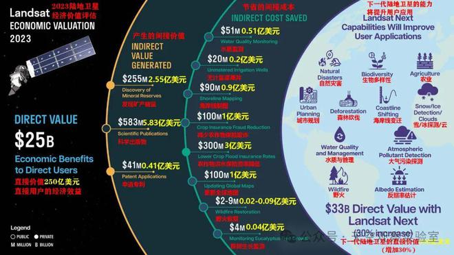 270億美元？2023年美國陸地衛(wèi)星經(jīng)濟(jì)價(jià)值(圖2)