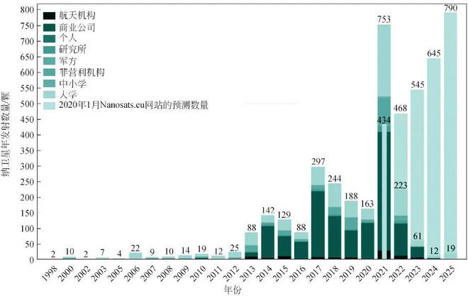 微小衛(wèi)星技術(shù)國際發(fā)展態(tài)勢分析 國際科學(xué)技術(shù)前沿報(bào)告(圖2)
