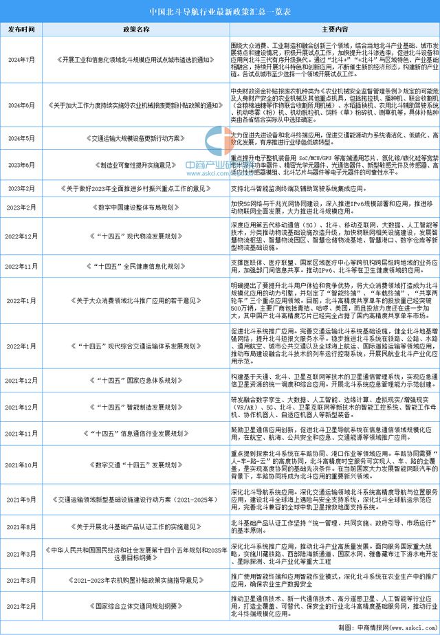 2024年中國北斗導航行業(yè)市場前景預測研究報告(圖2)