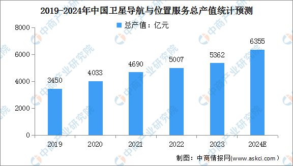 2024年中國北斗導航行業(yè)市場前景預測研究報告(圖3)