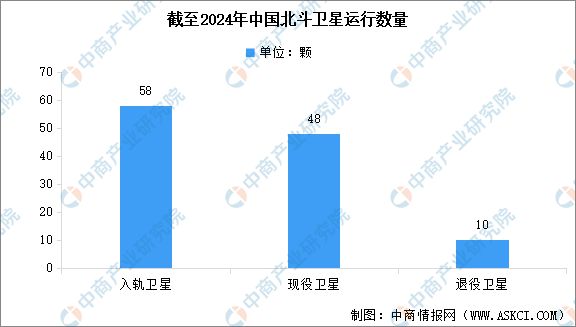 2024年中國北斗導航行業(yè)市場前景預測研究報告(圖5)