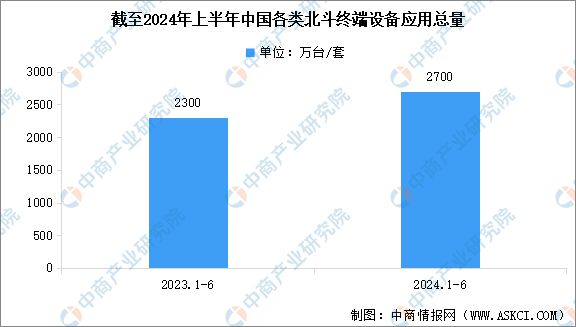 2024年中國北斗導航行業(yè)市場前景預測研究報告(圖6)
