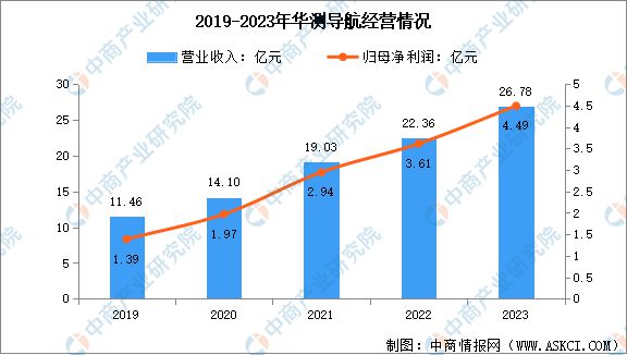2024年中國北斗導航行業(yè)市場前景預測研究報告(圖10)