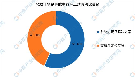 2024年中國北斗導航行業(yè)市場前景預測研究報告(圖11)