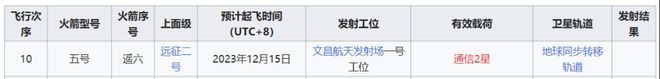真不簡單長五遙六火箭成功發(fā)射！遙感四十一號是“農(nóng)業(yè)”衛(wèi)星？(圖5)