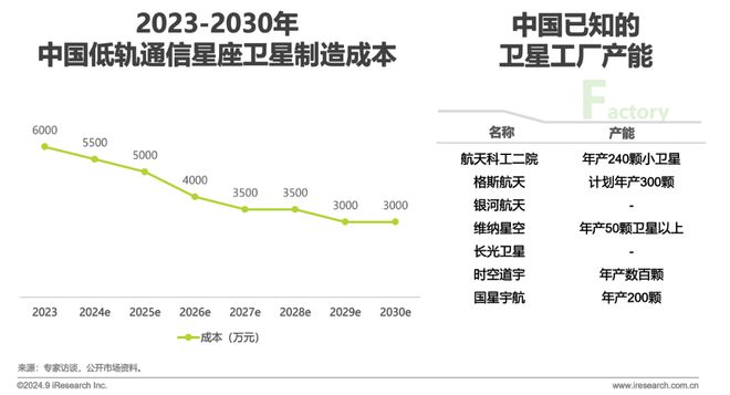 鑿空-2024年中國低軌通信星座產(chǎn)業(yè)及海外拓展前景研究報(bào)告(圖9)