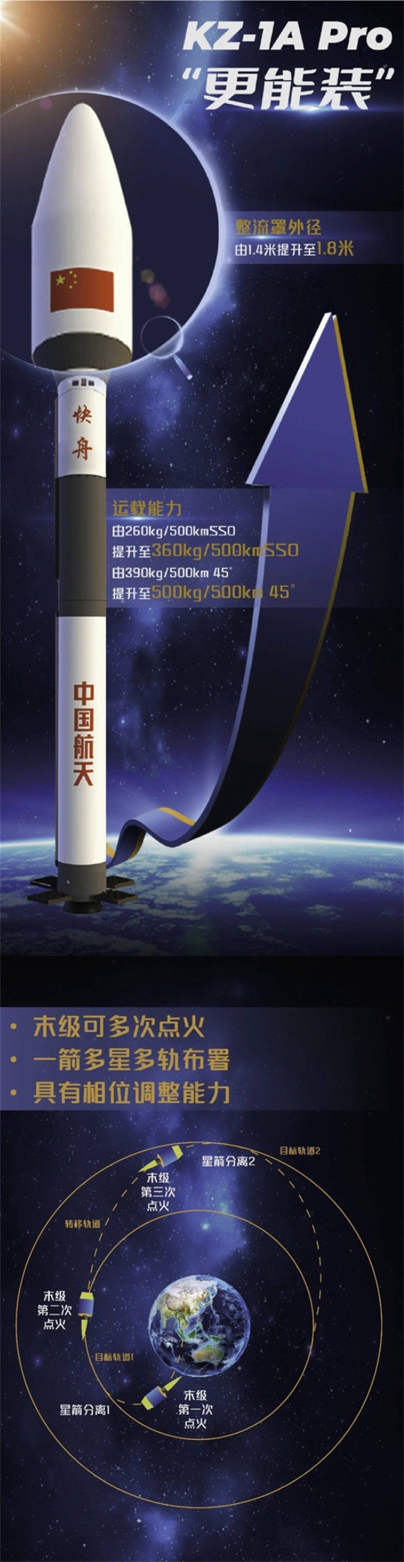 武漢新洲造！快舟一號甲火箭“升級版”首飛成功(圖2)