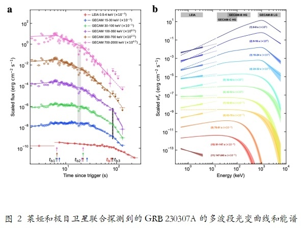 最新研究揭示伽馬暴形成磁陀星的直接證據(jù)(圖2)