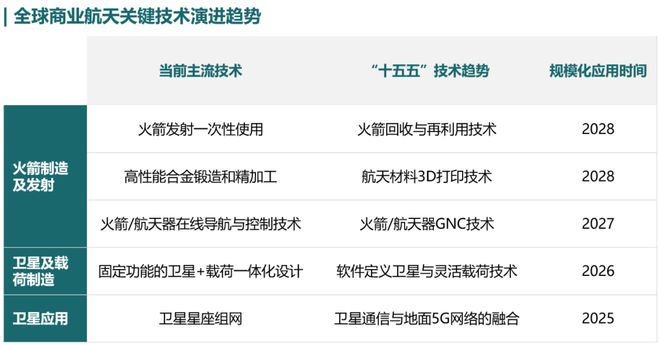 勇破迷霧探未知浩瀚太空星光爍——“十五五”商業(yè)航天產業(yè)發(fā)展趨勢及落地策略(圖3)