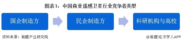 【行業(yè)深度】洞察2025：中國商業(yè)遙感衛(wèi)星行業(yè)競爭格局及市場份額（附市場集中度、企業(yè)競爭力分析等）