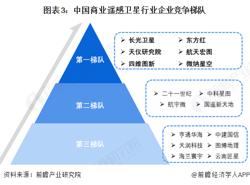 【行業(yè)深度】洞察2025：中國商業(yè)遙感衛(wèi)星行業(yè)競爭格局及市場份額（附市場集中度、企業(yè)競爭力分析等）(圖3)