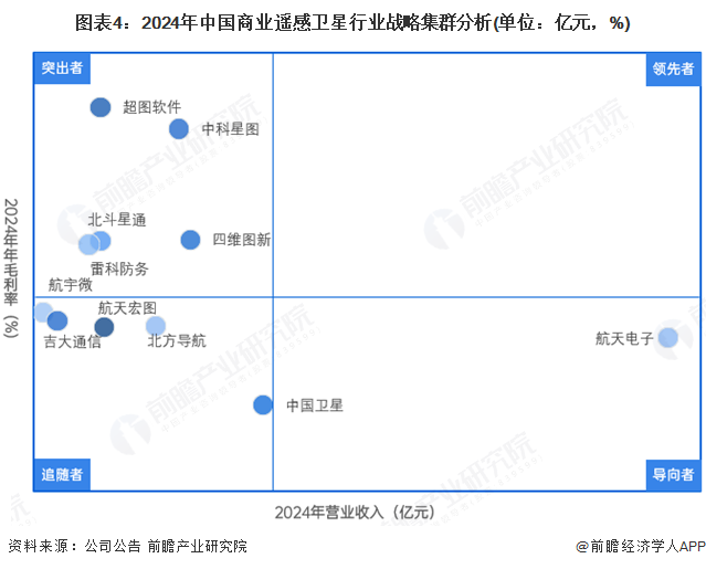 【行業(yè)深度】洞察2025：中國商業(yè)遙感衛(wèi)星行業(yè)競爭格局及市場份額（附市場集中度、企業(yè)競爭力分析等）(圖4)