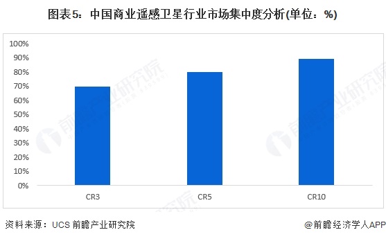 【行業(yè)深度】洞察2025：中國商業(yè)遙感衛(wèi)星行業(yè)競爭格局及市場份額（附市場集中度、企業(yè)競爭力分析等）(圖5)