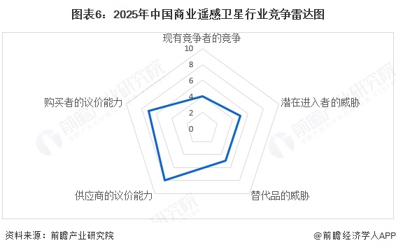 【行業(yè)深度】洞察2025：中國商業(yè)遙感衛(wèi)星行業(yè)競爭格局及市場份額（附市場集中度、企業(yè)競爭力分析等）(圖6)
