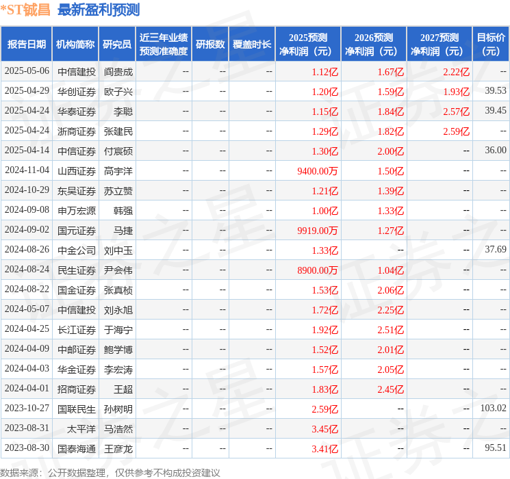 ST鋮昌：7月10日接受機構(gòu)調(diào)研包括知名機構(gòu)上海保銀投資的多家參與(圖1)